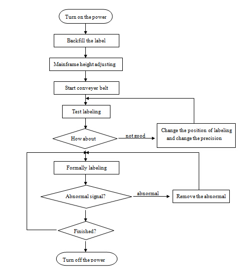 Automatinė plokščio paviršiaus etikečių aplikatoriaus mašina, SUS304 nerūdijančio plieno ekonomiška automatinė viršutinio ir šoninio ženklinimo mašina